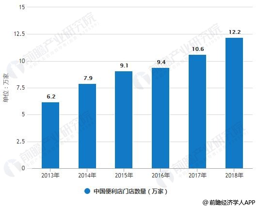 2013-2018年中国便利店门店数量统计情况