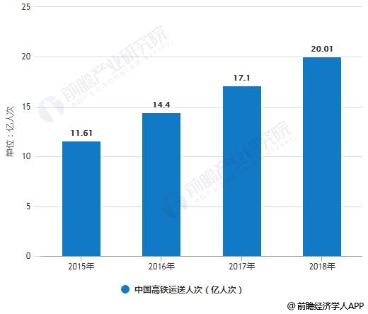 2015-2018年中国高铁运送人次统计情况