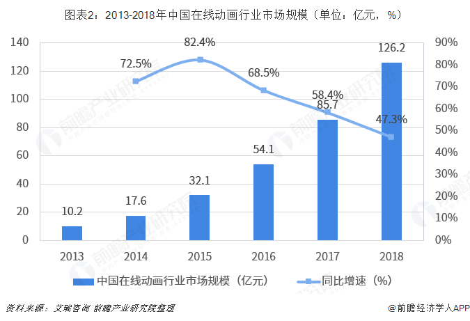  图表2：2013-2018年中国在线动画行业市场规模（单位：亿元，%）