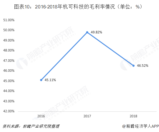 图表10：2016-2018年杭可科技的毛利率情况（单位：%）