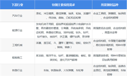 2018年中國特殊鋼鐵行業(yè)現(xiàn)狀和發(fā)展趨勢分析-高端制造業(yè)或成為行業(yè)的重要刺激因素之一【組圖】