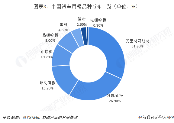 图表3：中国汽车用钢品种分布一览（单位：%）