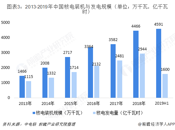 图表3：2013-2019年中国核电装机与发电规模（单位：万千瓦，亿千瓦时）