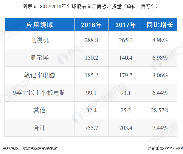 图表5：2017-2018年全球液晶显示面板出货量（单位：百万个）