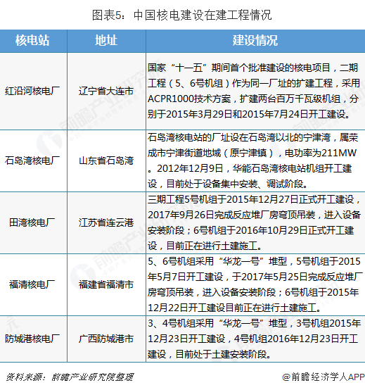 图表5：中国核电建设在建工程情况
