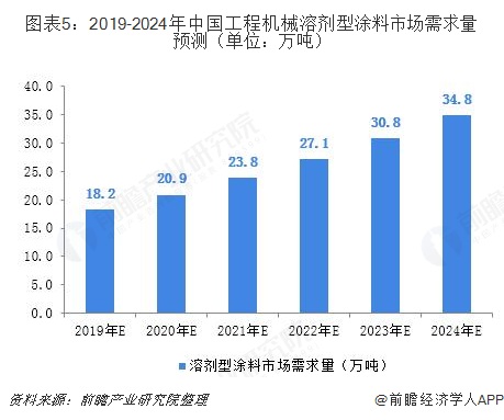 图表5：2019-2024年中国工程机械溶剂型涂料市场需求量预测（单位：万吨）