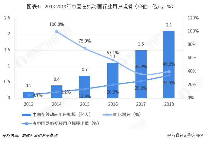 图表4：2013-2018年中国在线动画行业用户规模（单位：亿人，%）