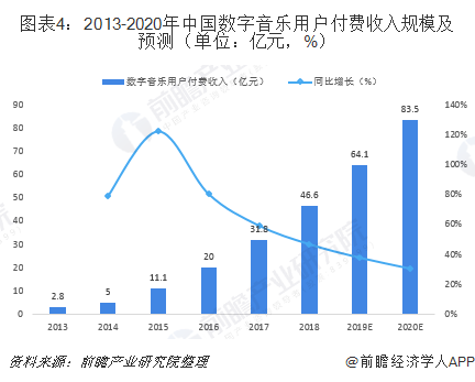 图表4：2013-2020年中国数字音乐用户付费收入规模及预测（单位：亿元，%）