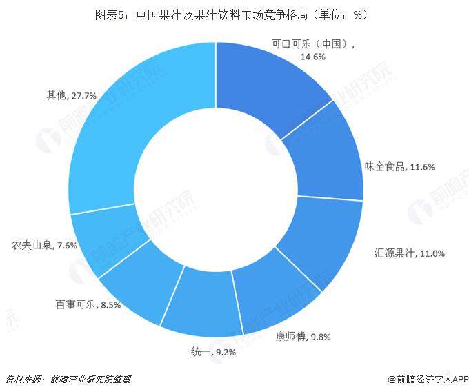图表5：中国果汁及果汁饮料市场竞争格局（单位：%）
