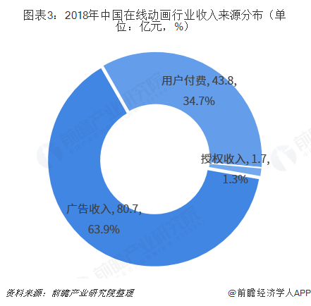 图表3：2018年中国在线动画行业收入来源分布（单位：亿元，%）