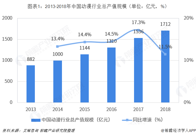  图表1：2013-2018年中国动漫行业总产值规模（单位：亿元，%）