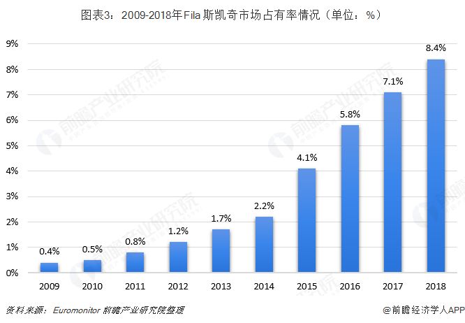  图表3：2009-2018年Fila+斯凯奇市场占有率情况（单位：%） 