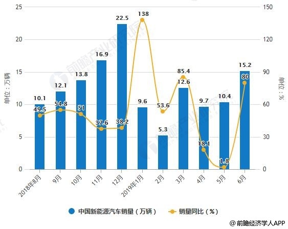 2018-2019年6月中国新能源汽车产销量统计及增长情况