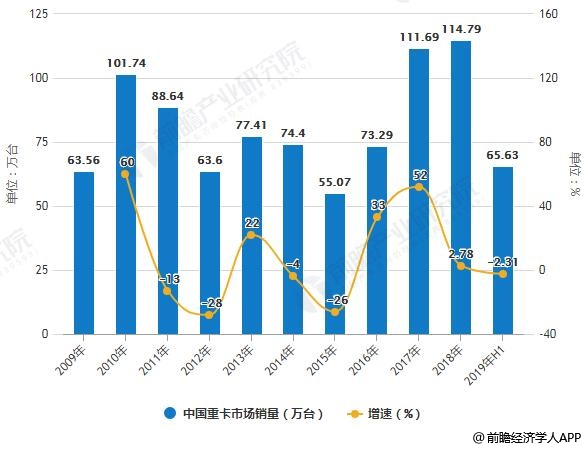 2009-2019年H1中国重卡市场销量统计及增长情况