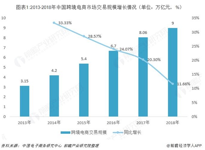 跨境电商