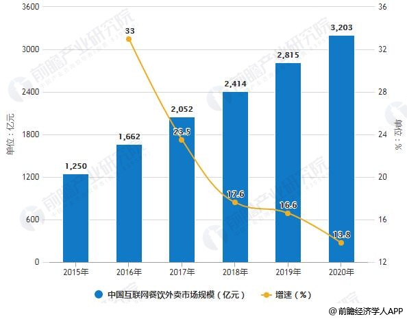 2015-2020年中国互联网餐饮外卖市场规模统计及增长情况预测