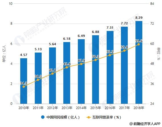 2010-2018年中国网民规模及互联网普及率统计情况