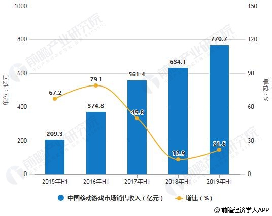 2015H1-2019年H1中国移动游戏市场销售收入统计及增长情况