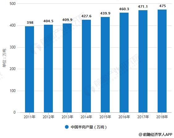 2011-2018年中国羊肉及绵羊毛产量统计情况