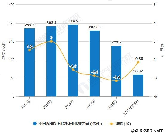 2014-2019年前5月中国规模以上服装企业服装产量统计及增长情况