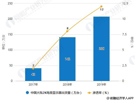 2017-2019年中国大陆2K电竞显示器出货量及渗透率统计情况预测