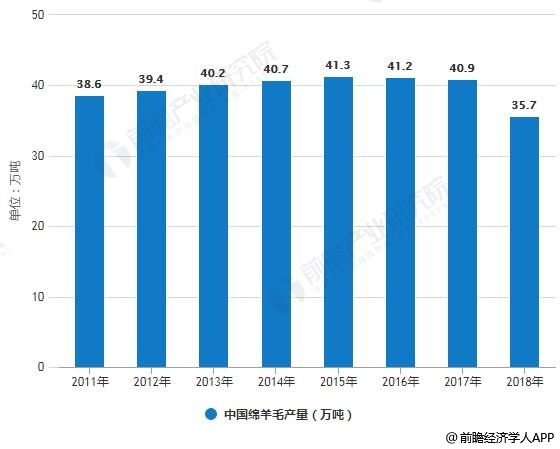 2011-2018年中国羊肉及绵羊毛产量统计情况