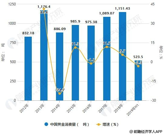 2012-2019年H1中国黄金消费量统计及增长情况