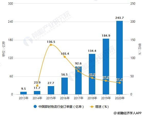 2013-2020年中国即时物流行业订单量统计及增长情况预测
