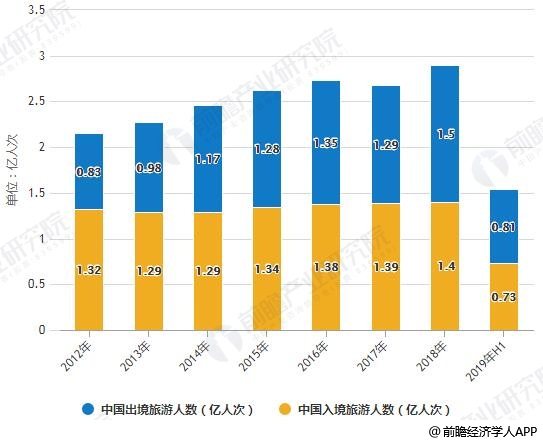 2012-2019年H1中国出入境旅游人数统计情况