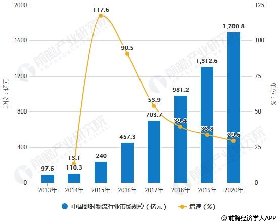 2013-2020年中国即时物流行业市场规模统计及增长情况预测