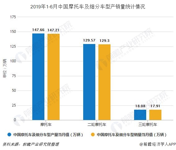 2019年1-6月中国摩托车及细分车型产销量统计情况