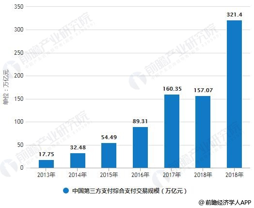 2013-2018年中国第三方支付综合支付交易规模统计情况