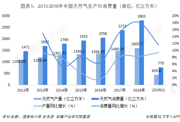 图表1：2013-2019年中国天然气生产与消费量（单位：亿立方米）  