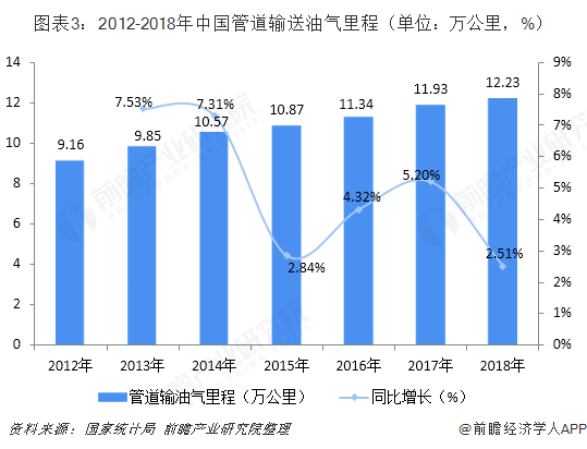 图表3：2012-2018年中国管道输送油气里程（单位：万公里，%）  