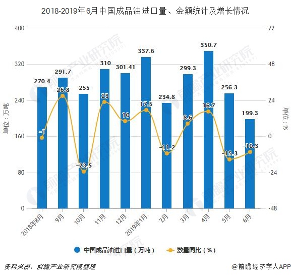 2018-2019年6月中国成品油进口量、金额统计及增长情况