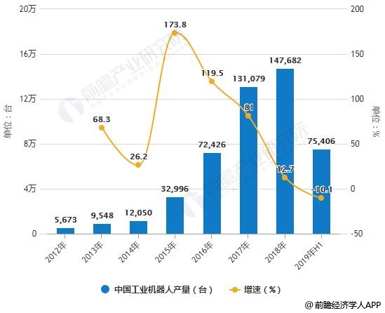 2012-2019年H1中国工业机器人产量统计及增长情况