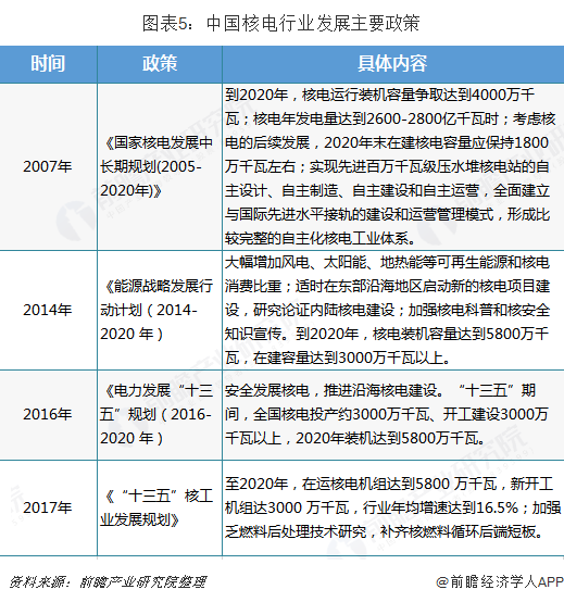 图表5：中国核电行业发展主要政策  