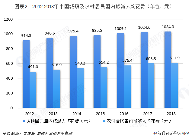 图表2：2012-2018年中国城镇及农村居民国内旅游人均花费（单位：元）  