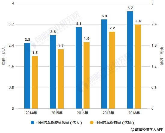 2014-2018年中国汽车驾驶员数量及汽车保有量统计情况