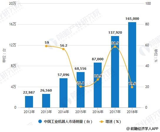 2012-2018年中国工业机器人市场销量统计及增长情况