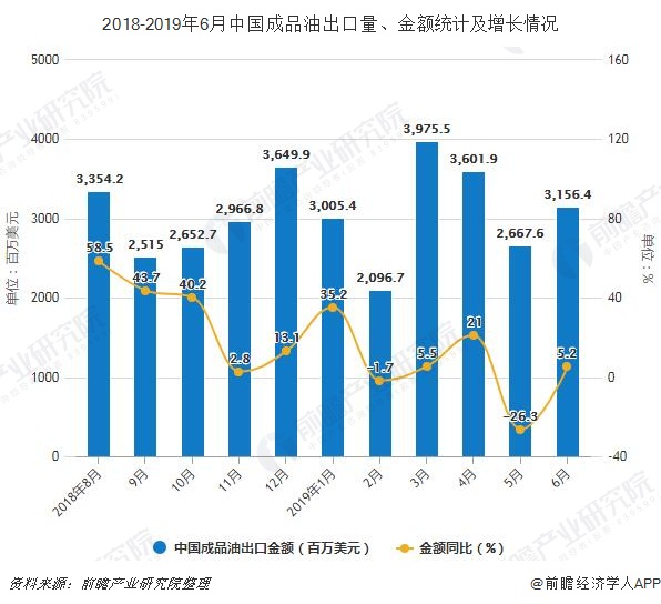 2018-2019年6月中国成品油出口量、金额统计及增长情况