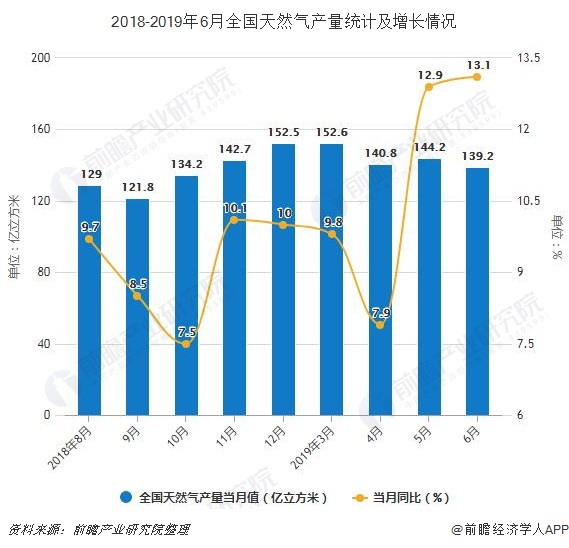 2018-2019年6月全国天然气产量统计及增长情况