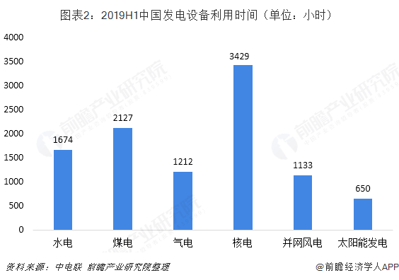 图表2：2019H1中国发电设备利用时间（单位：小时）  