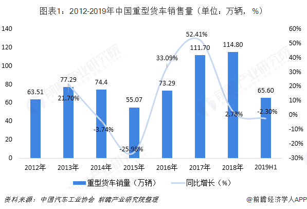 图表1：2012-2019年中国重型货车销售量（单位：万辆，%）  