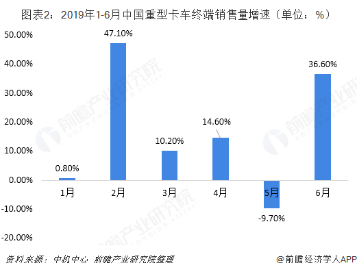 图表2：2019年1-6月中国重型卡车终端销售量增速（单位：%）  