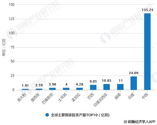 2017年全球主要国家鞋类产量TOP10统计情况