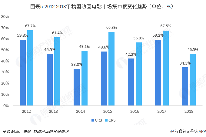 图表5:2012-2018年我国动画电影市场集中度变化趋势（单位：%）  