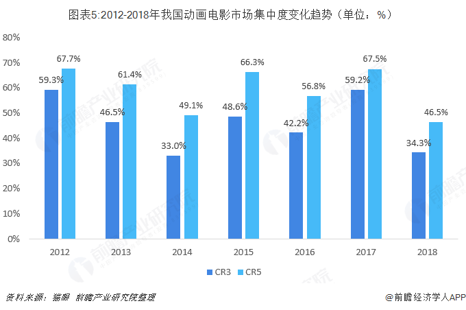 圖表5:2012-2018年我國動(dòng)畫電影市場集中度變化趨勢（單位：%）  