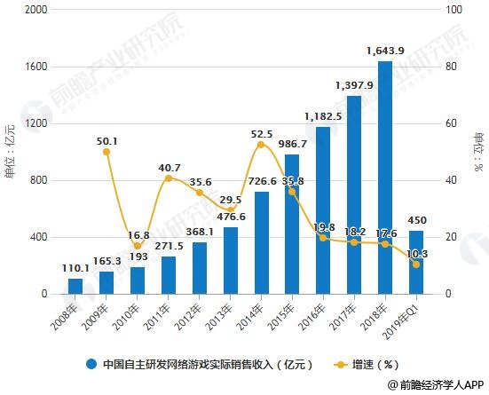 2008-2019年Q1中国自主研发网络游戏实际销售收入统计及增长情况