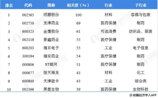 截止至2019年H1中国工业大麻相关度TOP10企业统计情况